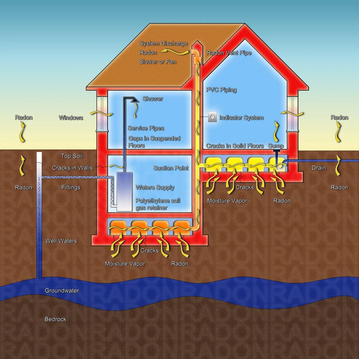 Illustration av en villa där radon läcker in genom sprickor i grundplattan och leds ut över taket av en radonsug